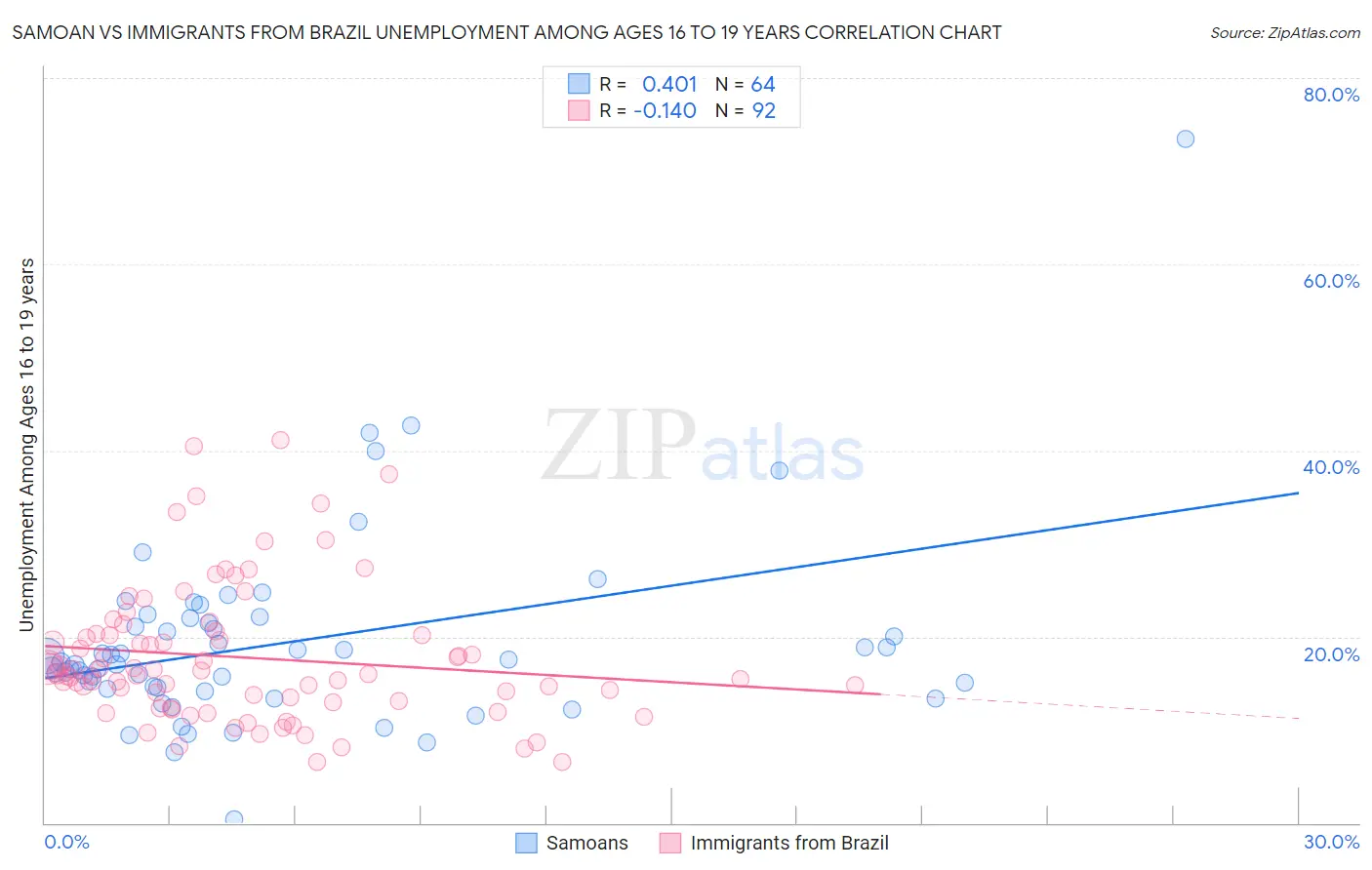Samoan vs Immigrants from Brazil Unemployment Among Ages 16 to 19 years