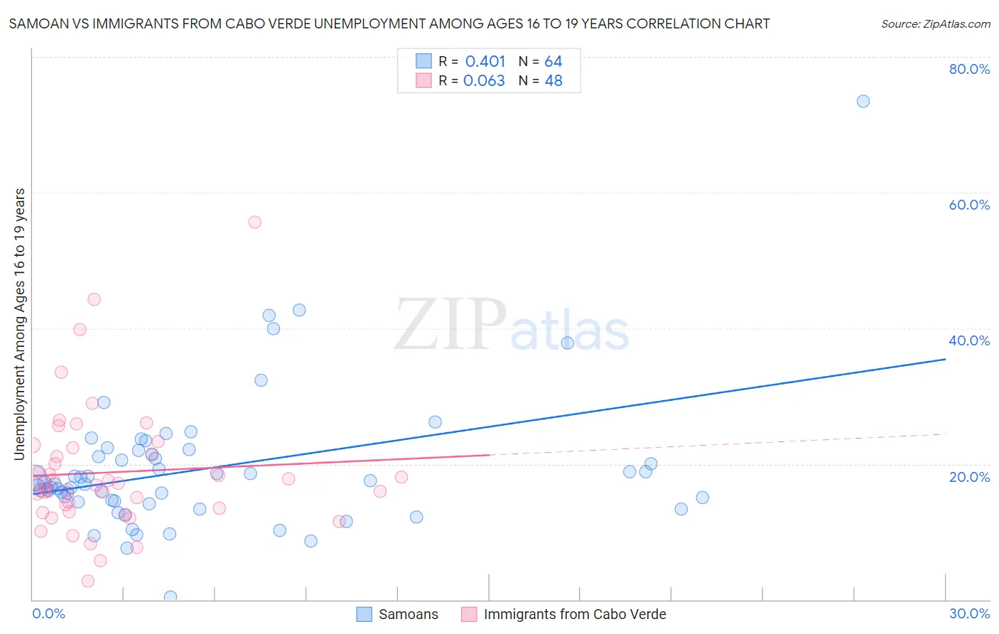 Samoan vs Immigrants from Cabo Verde Unemployment Among Ages 16 to 19 years