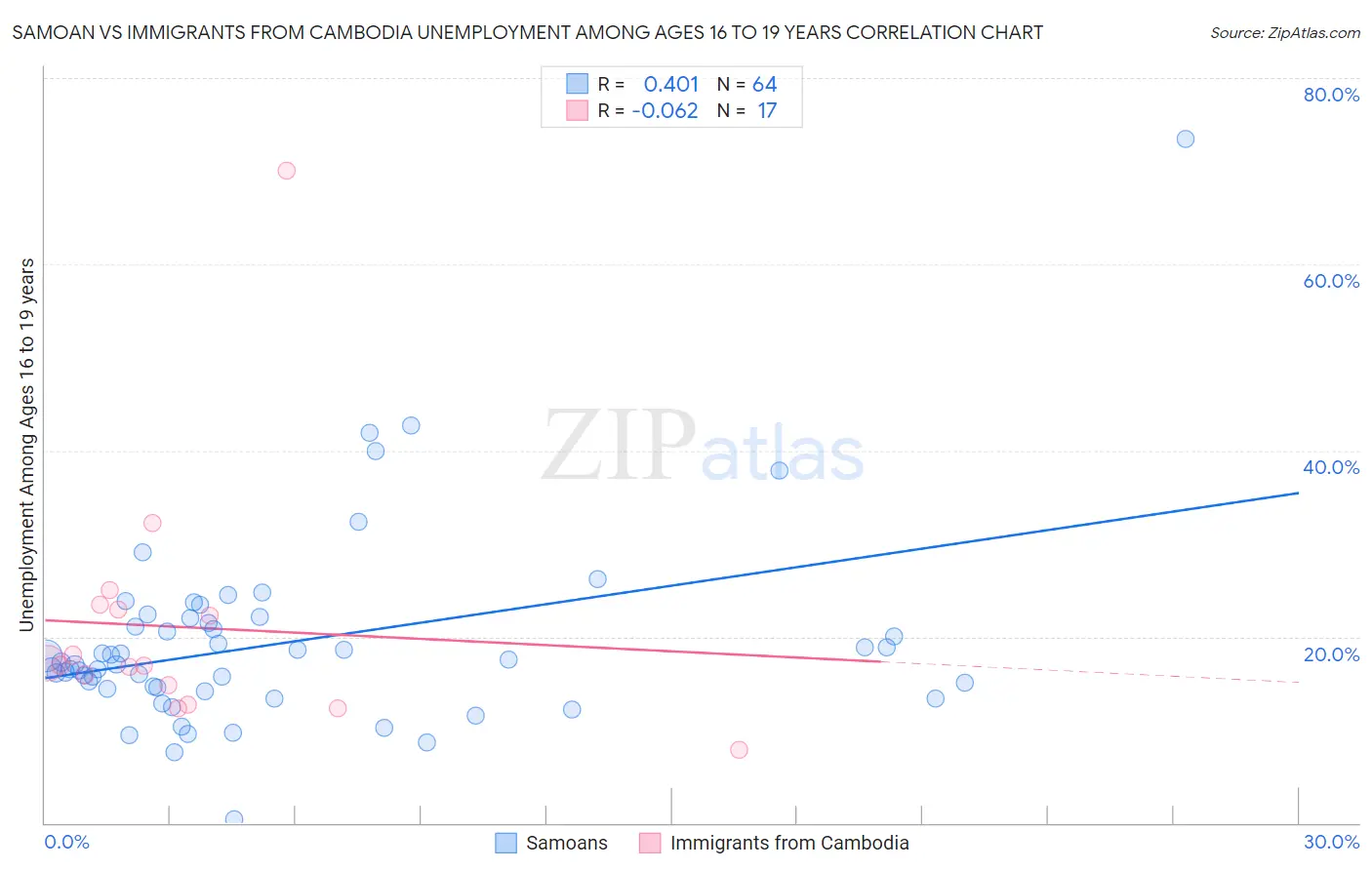 Samoan vs Immigrants from Cambodia Unemployment Among Ages 16 to 19 years