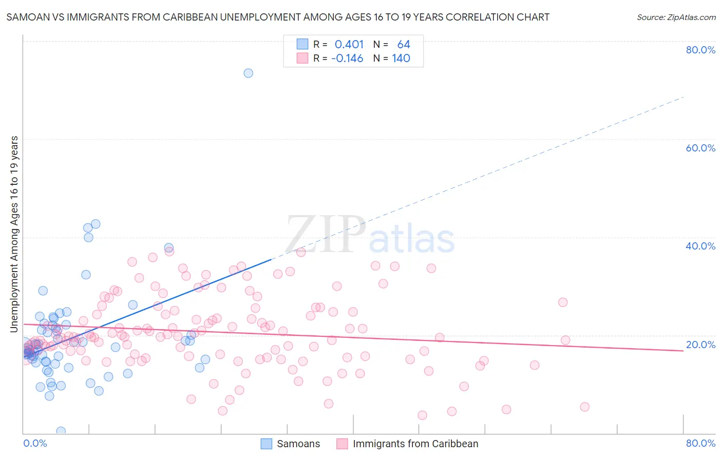 Samoan vs Immigrants from Caribbean Unemployment Among Ages 16 to 19 years