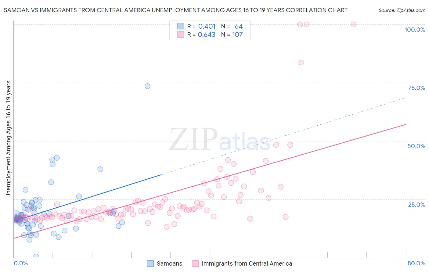Samoan vs Immigrants from Central America Unemployment Among Ages 16 to 19 years