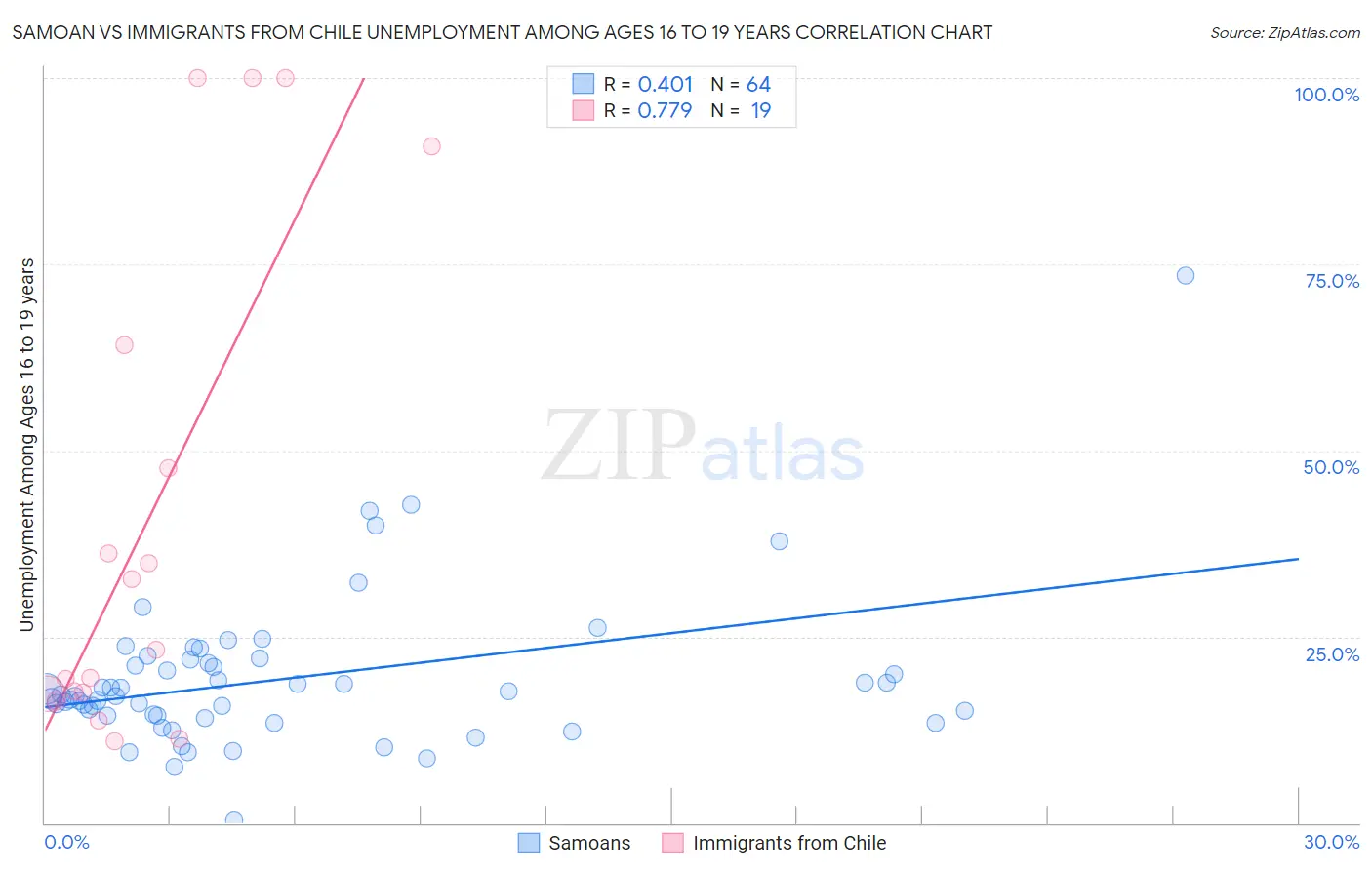 Samoan vs Immigrants from Chile Unemployment Among Ages 16 to 19 years