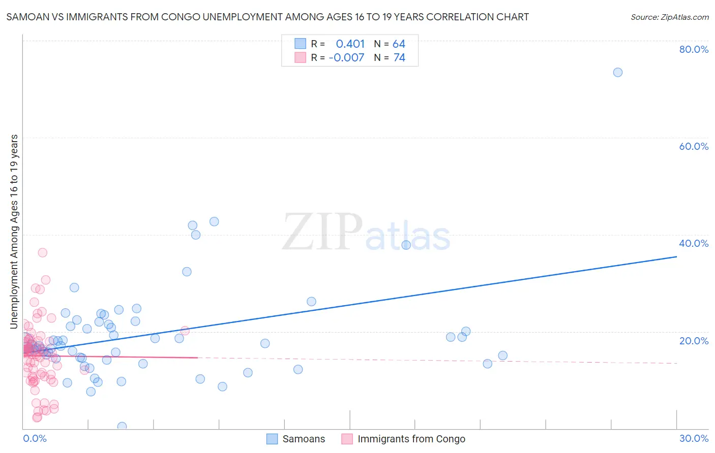Samoan vs Immigrants from Congo Unemployment Among Ages 16 to 19 years
