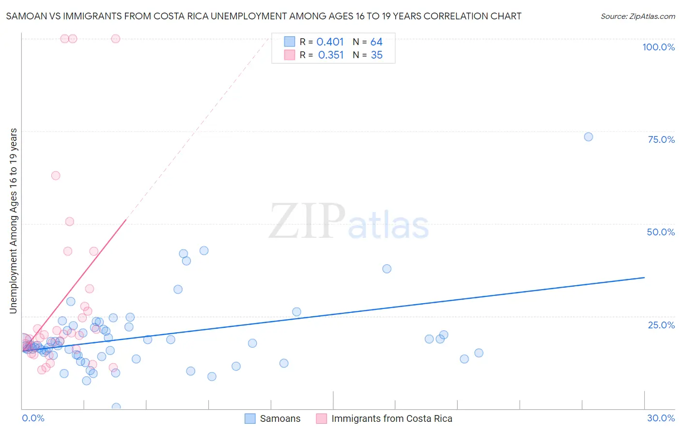 Samoan vs Immigrants from Costa Rica Unemployment Among Ages 16 to 19 years