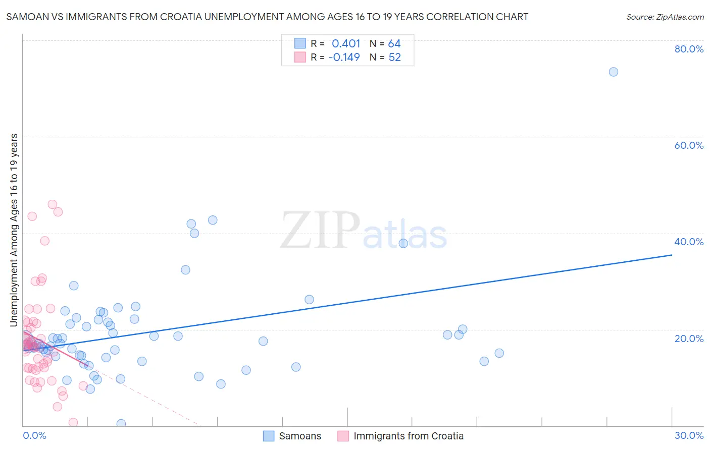 Samoan vs Immigrants from Croatia Unemployment Among Ages 16 to 19 years