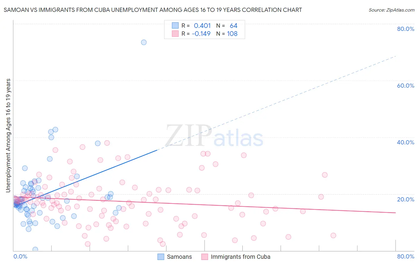 Samoan vs Immigrants from Cuba Unemployment Among Ages 16 to 19 years
