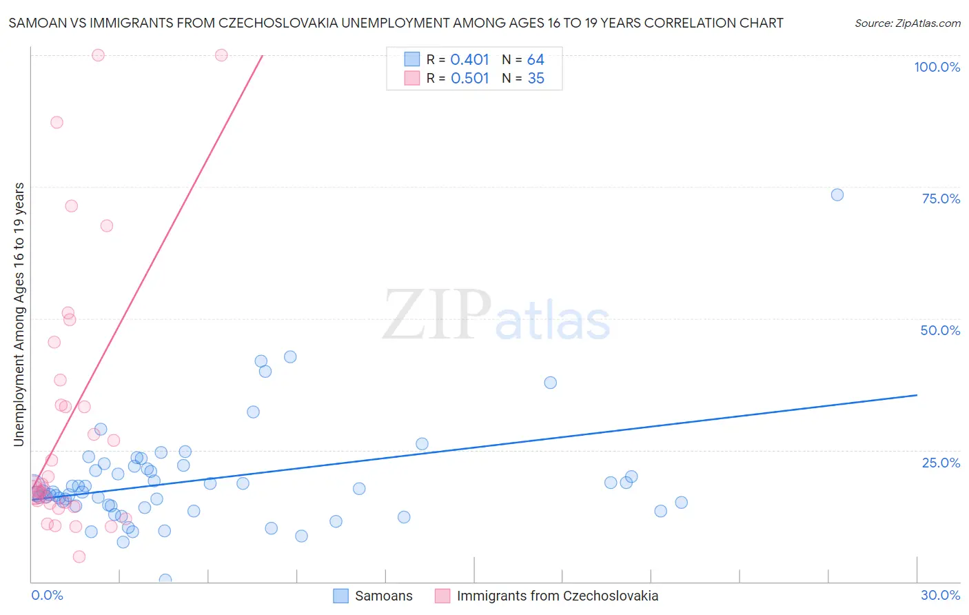 Samoan vs Immigrants from Czechoslovakia Unemployment Among Ages 16 to 19 years