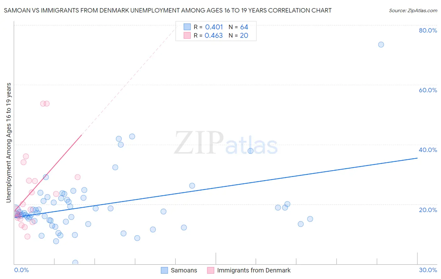 Samoan vs Immigrants from Denmark Unemployment Among Ages 16 to 19 years
