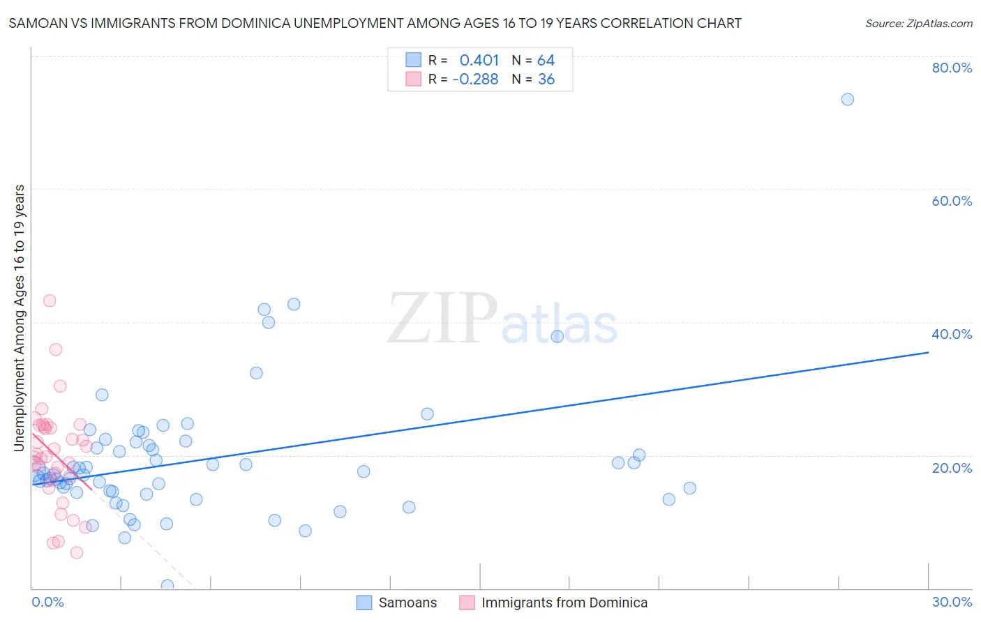 Samoan vs Immigrants from Dominica Unemployment Among Ages 16 to 19 years
