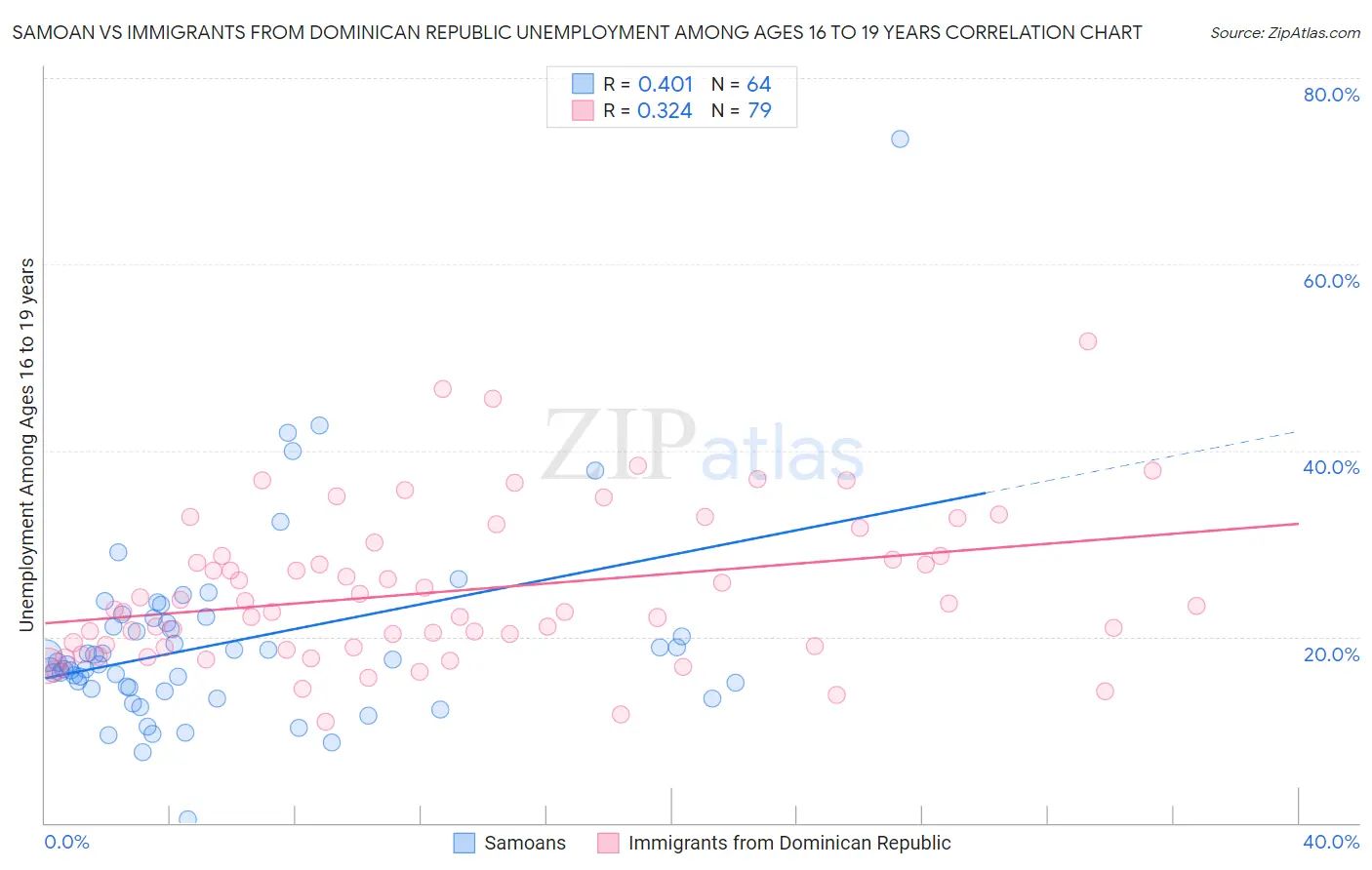 Samoan vs Immigrants from Dominican Republic Unemployment Among Ages 16 to 19 years