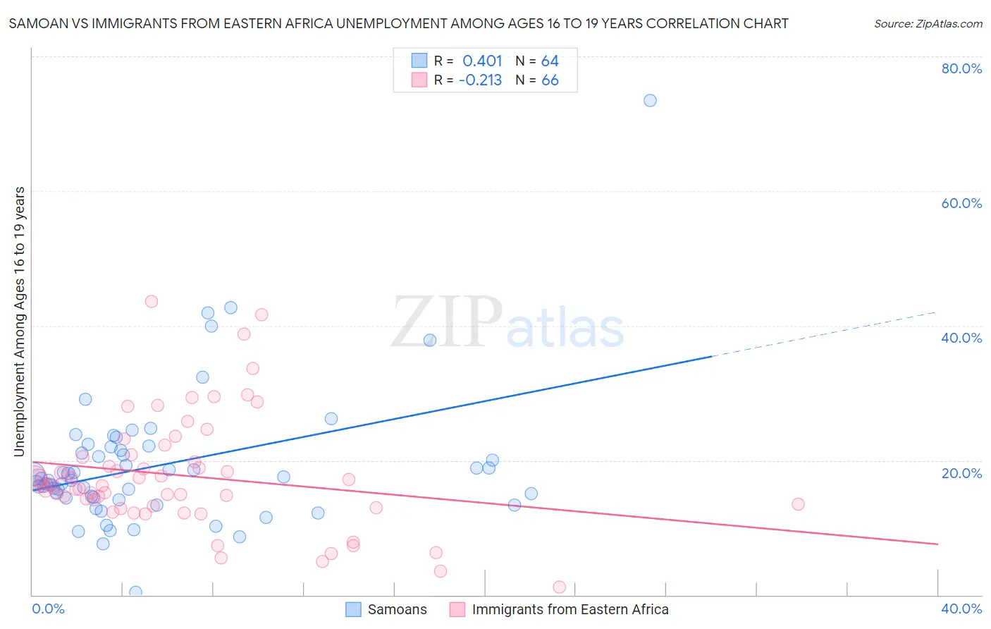 Samoan vs Immigrants from Eastern Africa Unemployment Among Ages 16 to 19 years