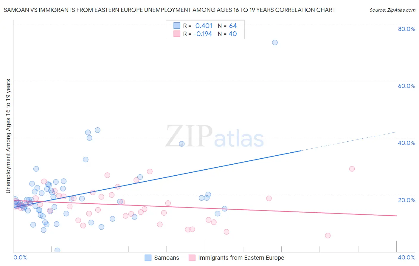Samoan vs Immigrants from Eastern Europe Unemployment Among Ages 16 to 19 years