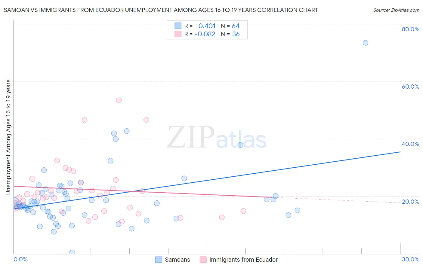 Samoan vs Immigrants from Ecuador Unemployment Among Ages 16 to 19 years