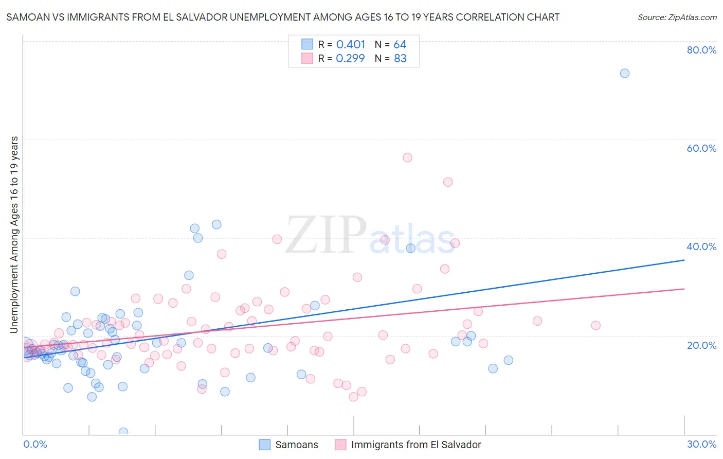 Samoan vs Immigrants from El Salvador Unemployment Among Ages 16 to 19 years
