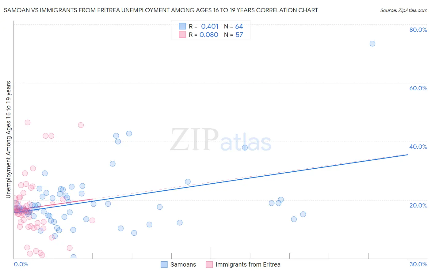 Samoan vs Immigrants from Eritrea Unemployment Among Ages 16 to 19 years