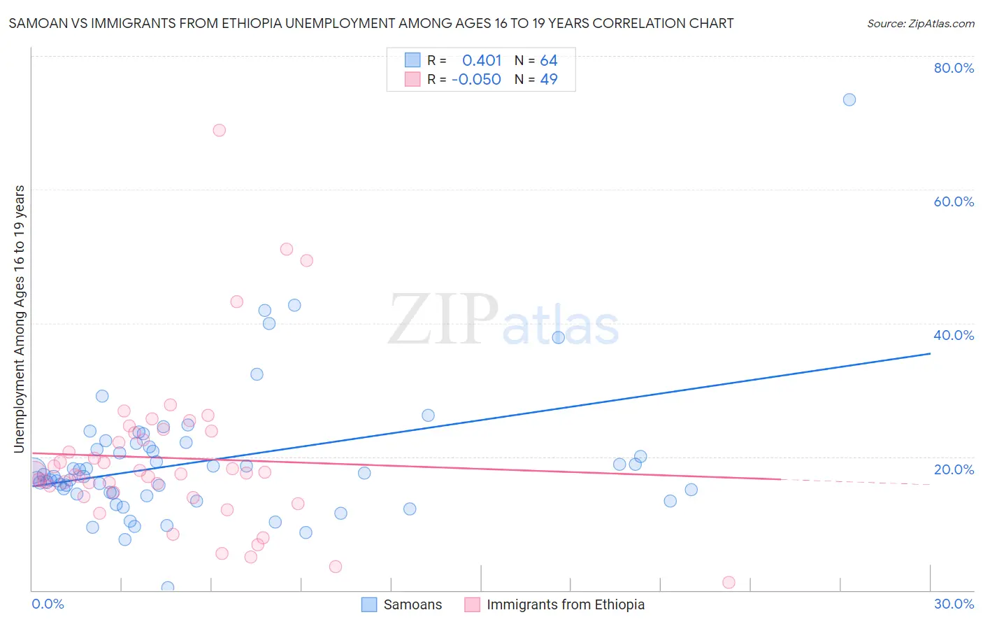 Samoan vs Immigrants from Ethiopia Unemployment Among Ages 16 to 19 years