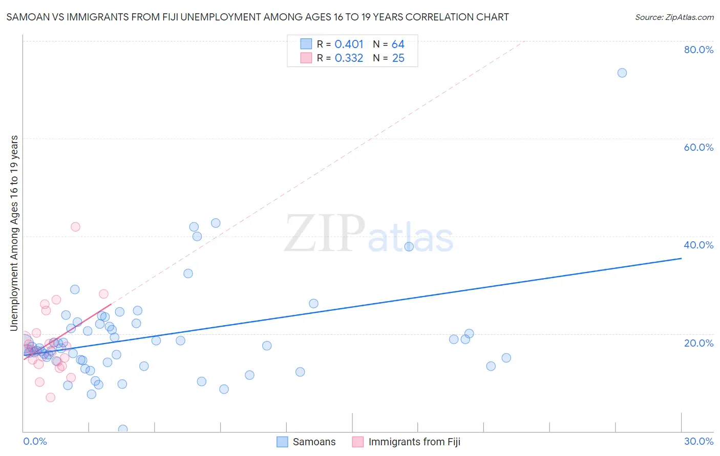Samoan vs Immigrants from Fiji Unemployment Among Ages 16 to 19 years