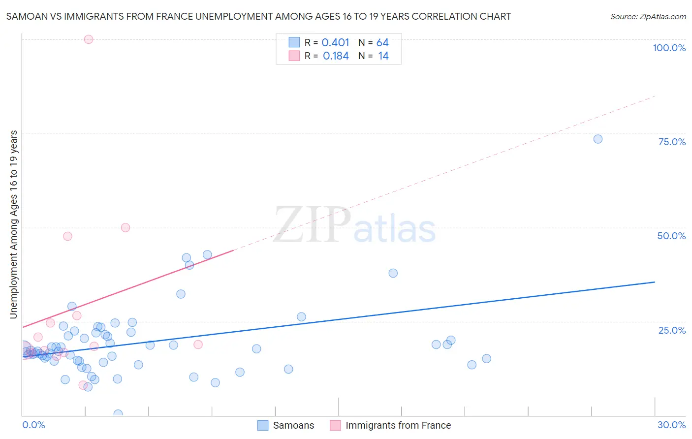 Samoan vs Immigrants from France Unemployment Among Ages 16 to 19 years