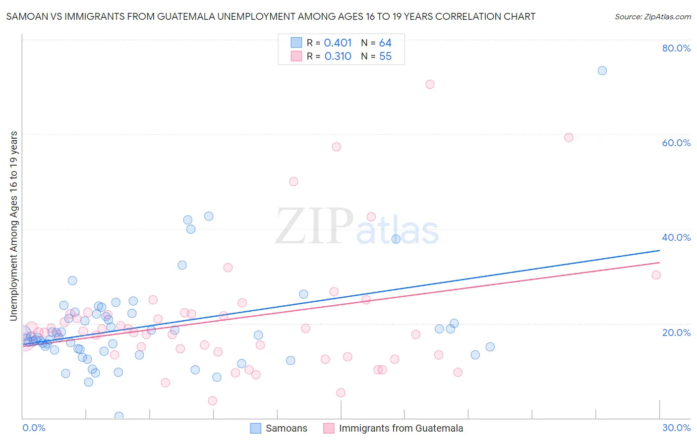 Samoan vs Immigrants from Guatemala Unemployment Among Ages 16 to 19 years