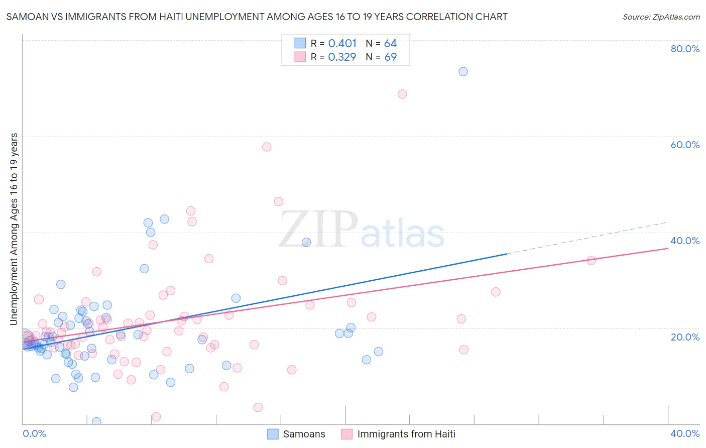 Samoan vs Immigrants from Haiti Unemployment Among Ages 16 to 19 years