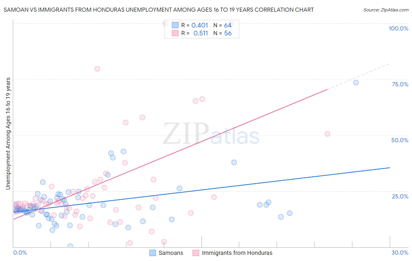 Samoan vs Immigrants from Honduras Unemployment Among Ages 16 to 19 years