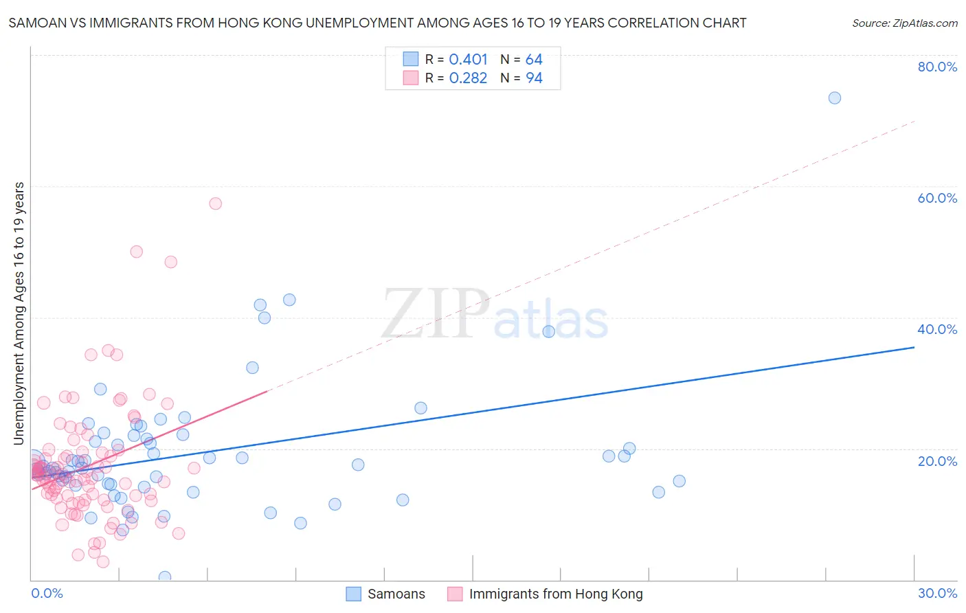 Samoan vs Immigrants from Hong Kong Unemployment Among Ages 16 to 19 years