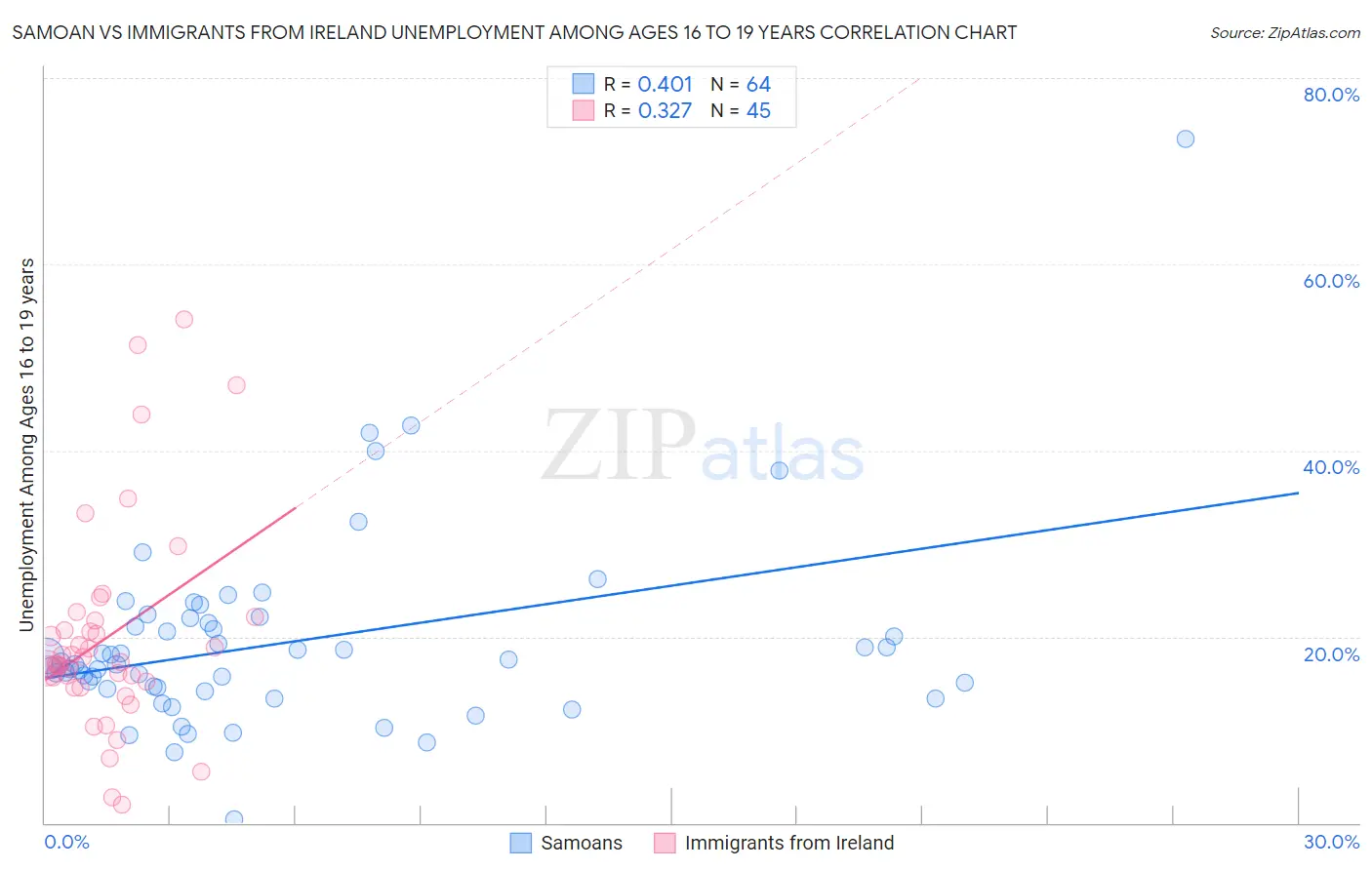 Samoan vs Immigrants from Ireland Unemployment Among Ages 16 to 19 years