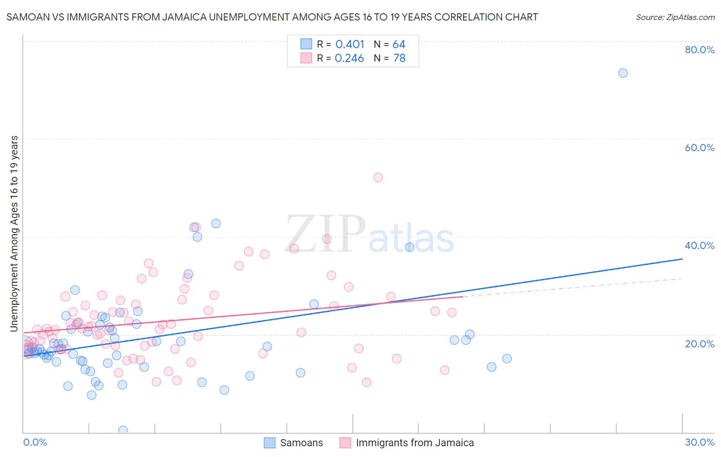 Samoan vs Immigrants from Jamaica Unemployment Among Ages 16 to 19 years