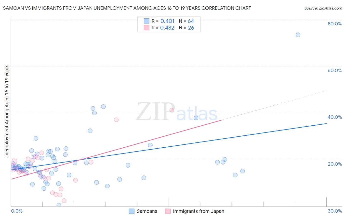 Samoan vs Immigrants from Japan Unemployment Among Ages 16 to 19 years