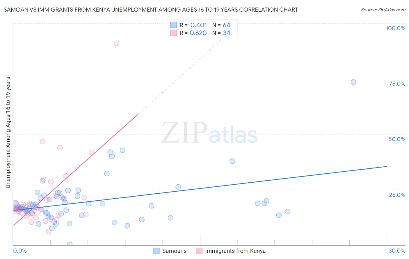 Samoan vs Immigrants from Kenya Unemployment Among Ages 16 to 19 years