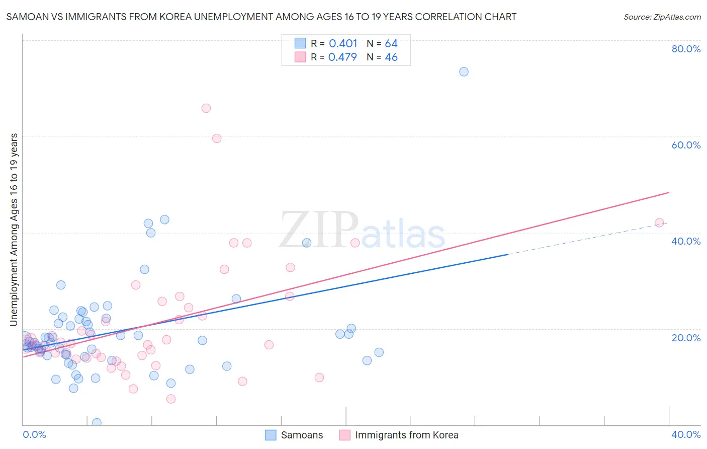 Samoan vs Immigrants from Korea Unemployment Among Ages 16 to 19 years