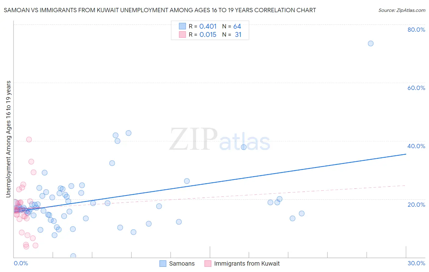 Samoan vs Immigrants from Kuwait Unemployment Among Ages 16 to 19 years