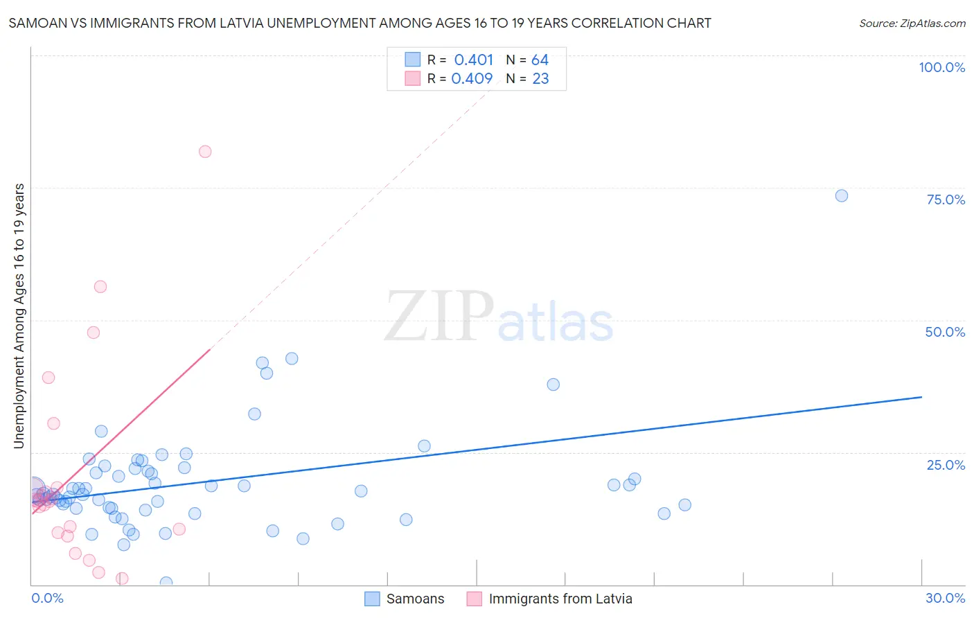 Samoan vs Immigrants from Latvia Unemployment Among Ages 16 to 19 years