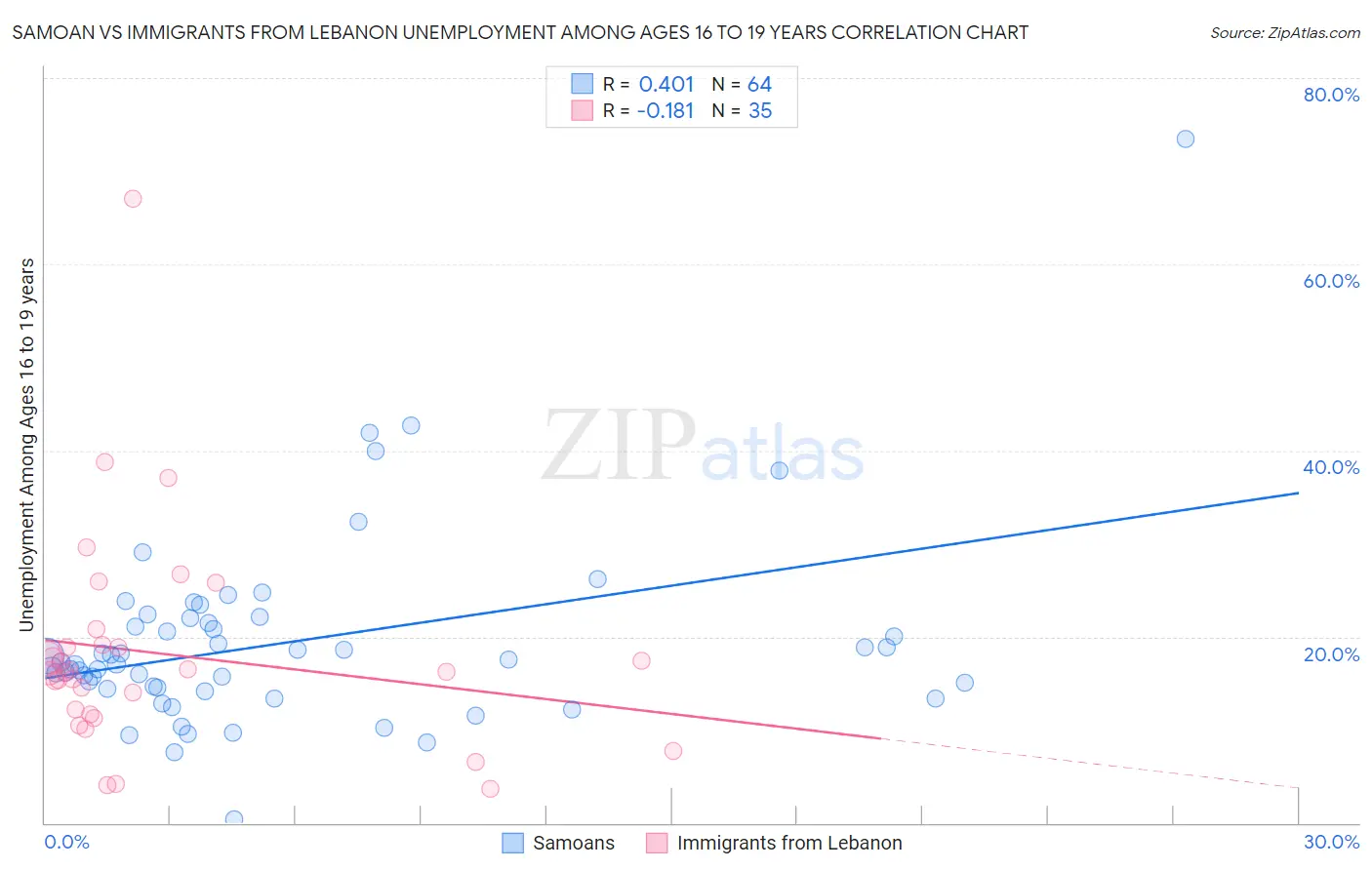 Samoan vs Immigrants from Lebanon Unemployment Among Ages 16 to 19 years