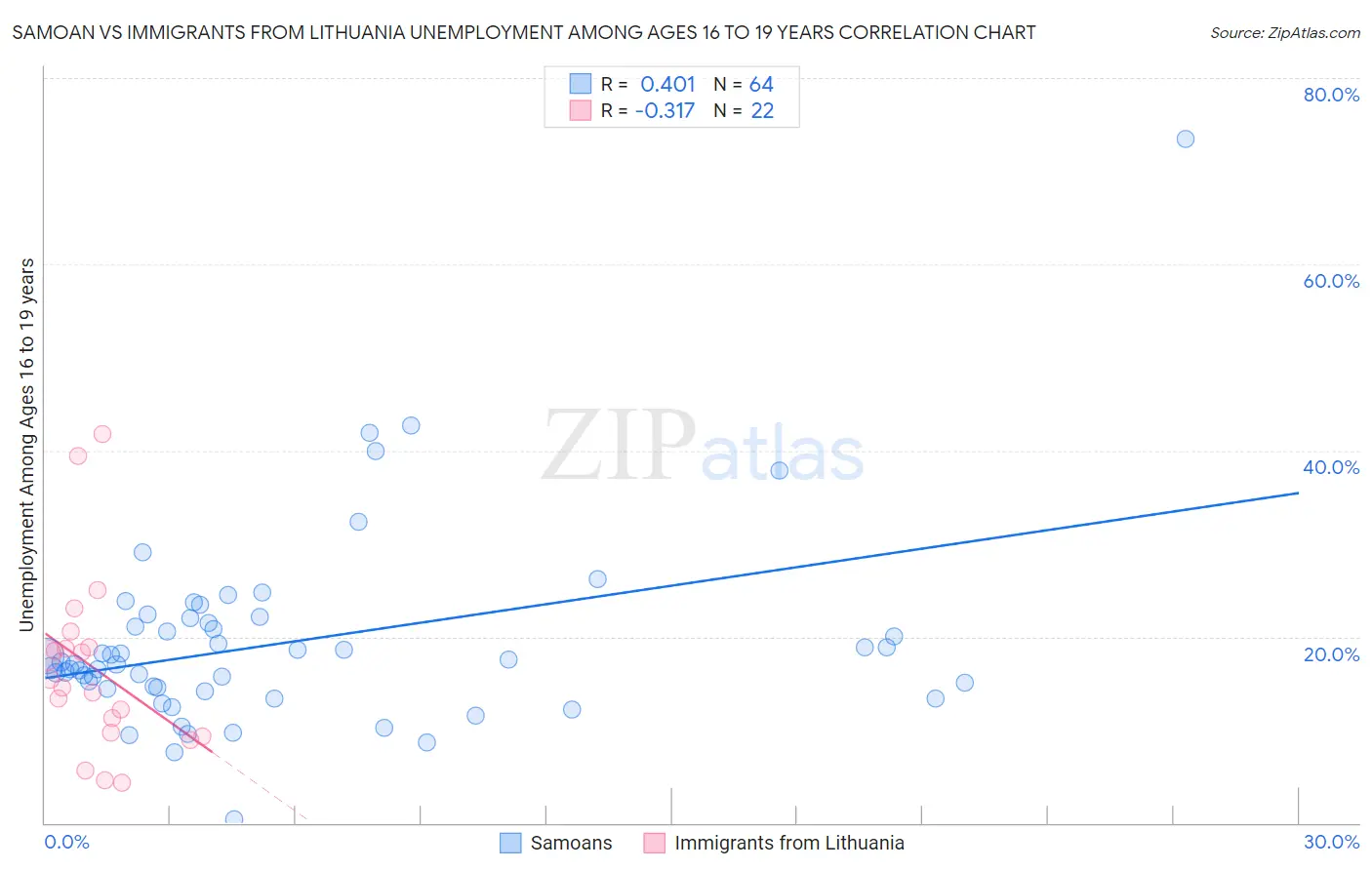 Samoan vs Immigrants from Lithuania Unemployment Among Ages 16 to 19 years