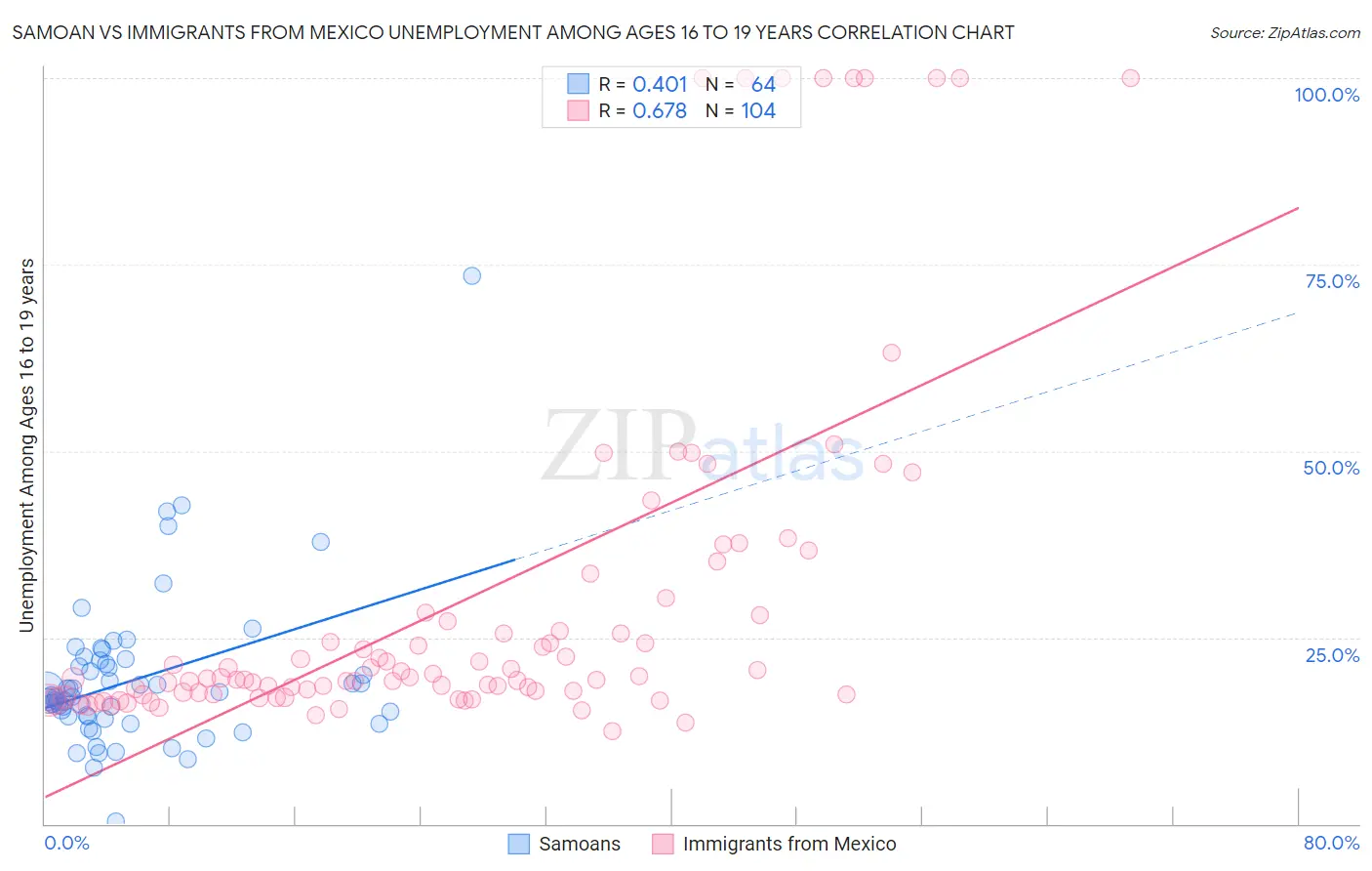 Samoan vs Immigrants from Mexico Unemployment Among Ages 16 to 19 years