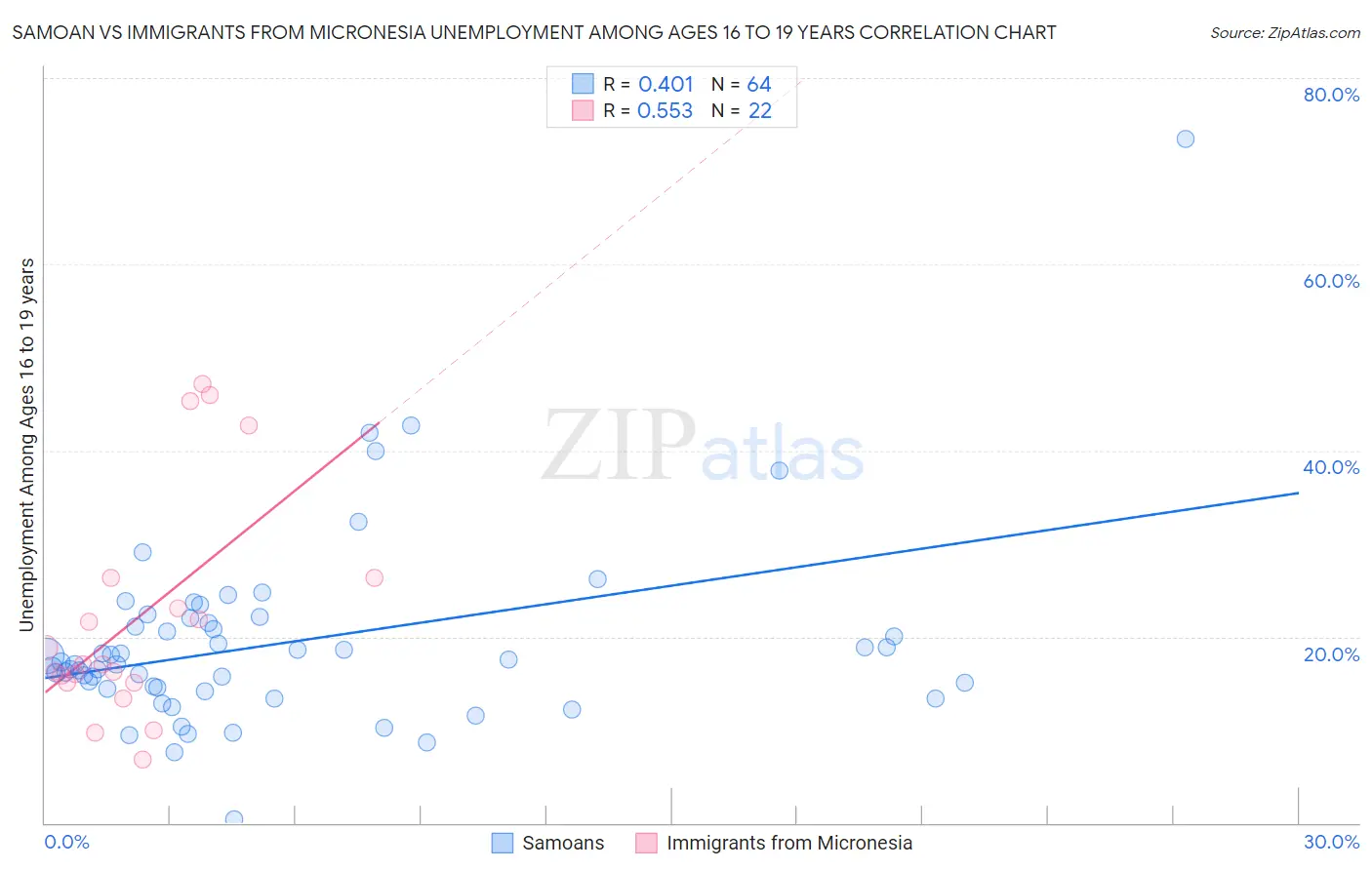 Samoan vs Immigrants from Micronesia Unemployment Among Ages 16 to 19 years