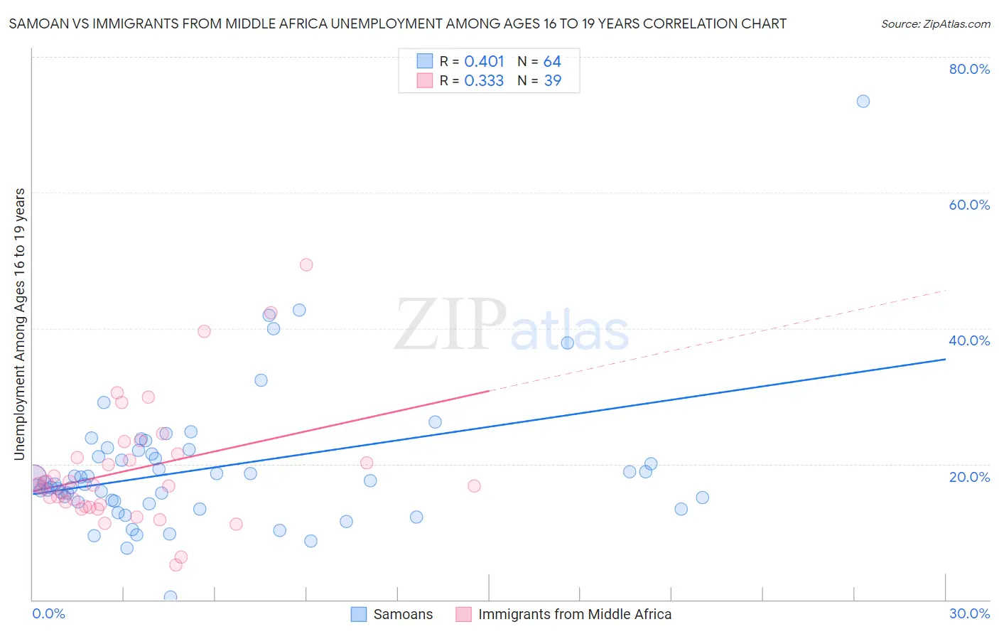 Samoan vs Immigrants from Middle Africa Unemployment Among Ages 16 to 19 years