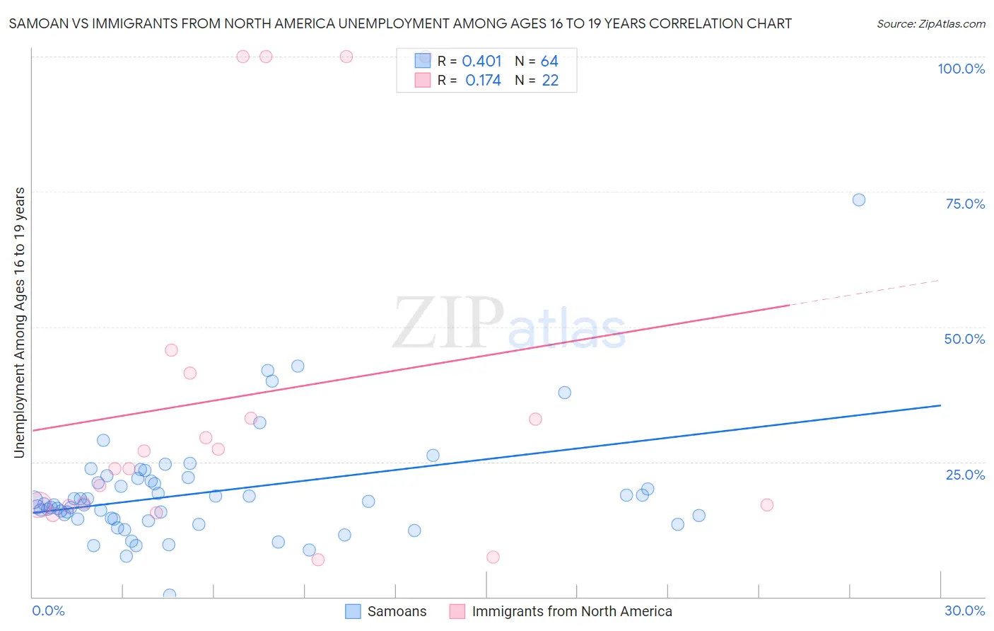 Samoan vs Immigrants from North America Unemployment Among Ages 16 to 19 years