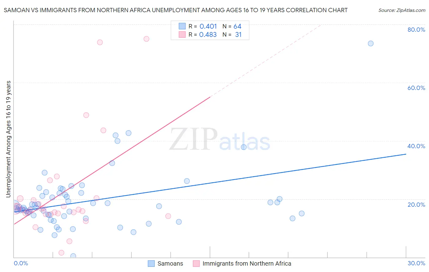 Samoan vs Immigrants from Northern Africa Unemployment Among Ages 16 to 19 years