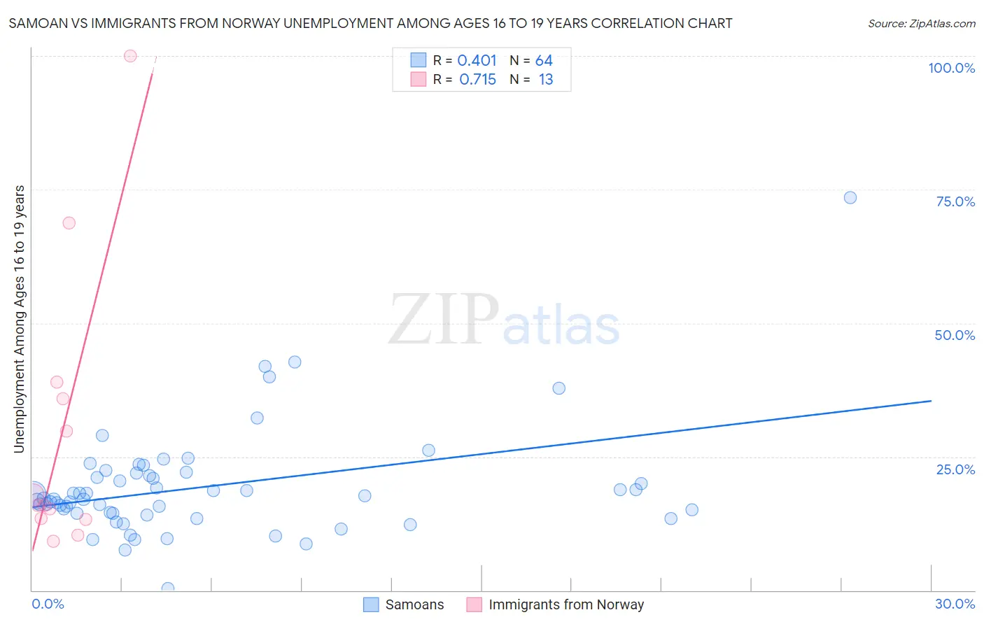 Samoan vs Immigrants from Norway Unemployment Among Ages 16 to 19 years