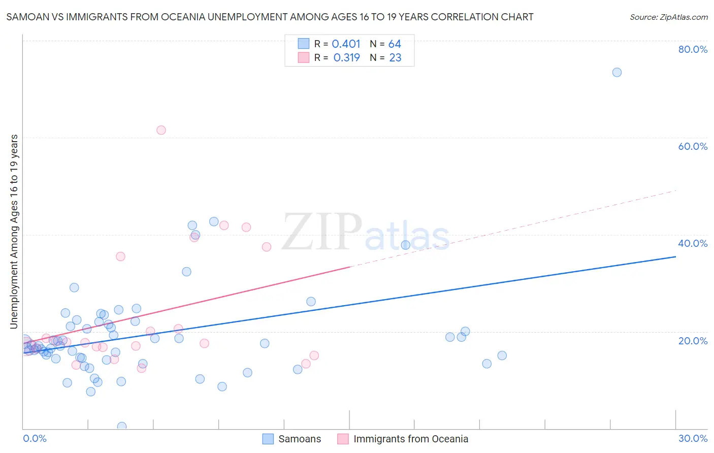 Samoan vs Immigrants from Oceania Unemployment Among Ages 16 to 19 years