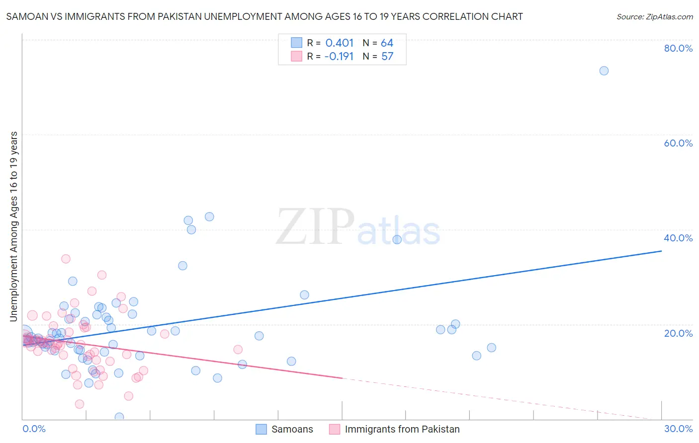 Samoan vs Immigrants from Pakistan Unemployment Among Ages 16 to 19 years