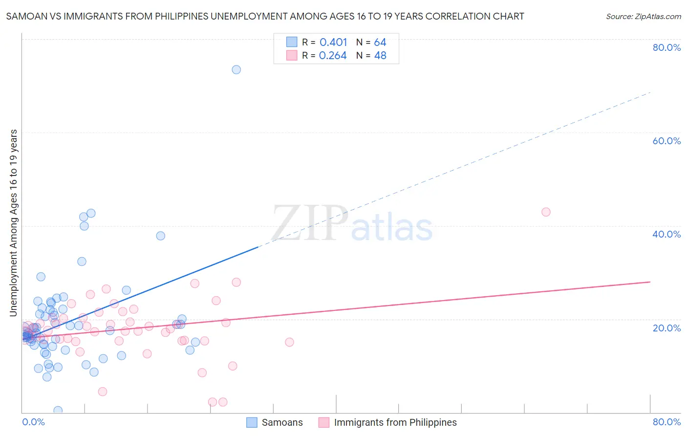 Samoan vs Immigrants from Philippines Unemployment Among Ages 16 to 19 years