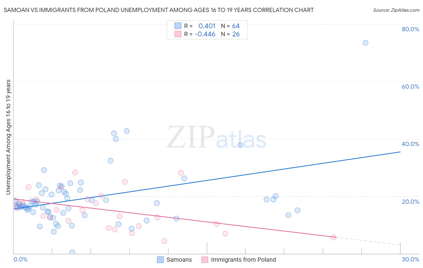 Samoan vs Immigrants from Poland Unemployment Among Ages 16 to 19 years