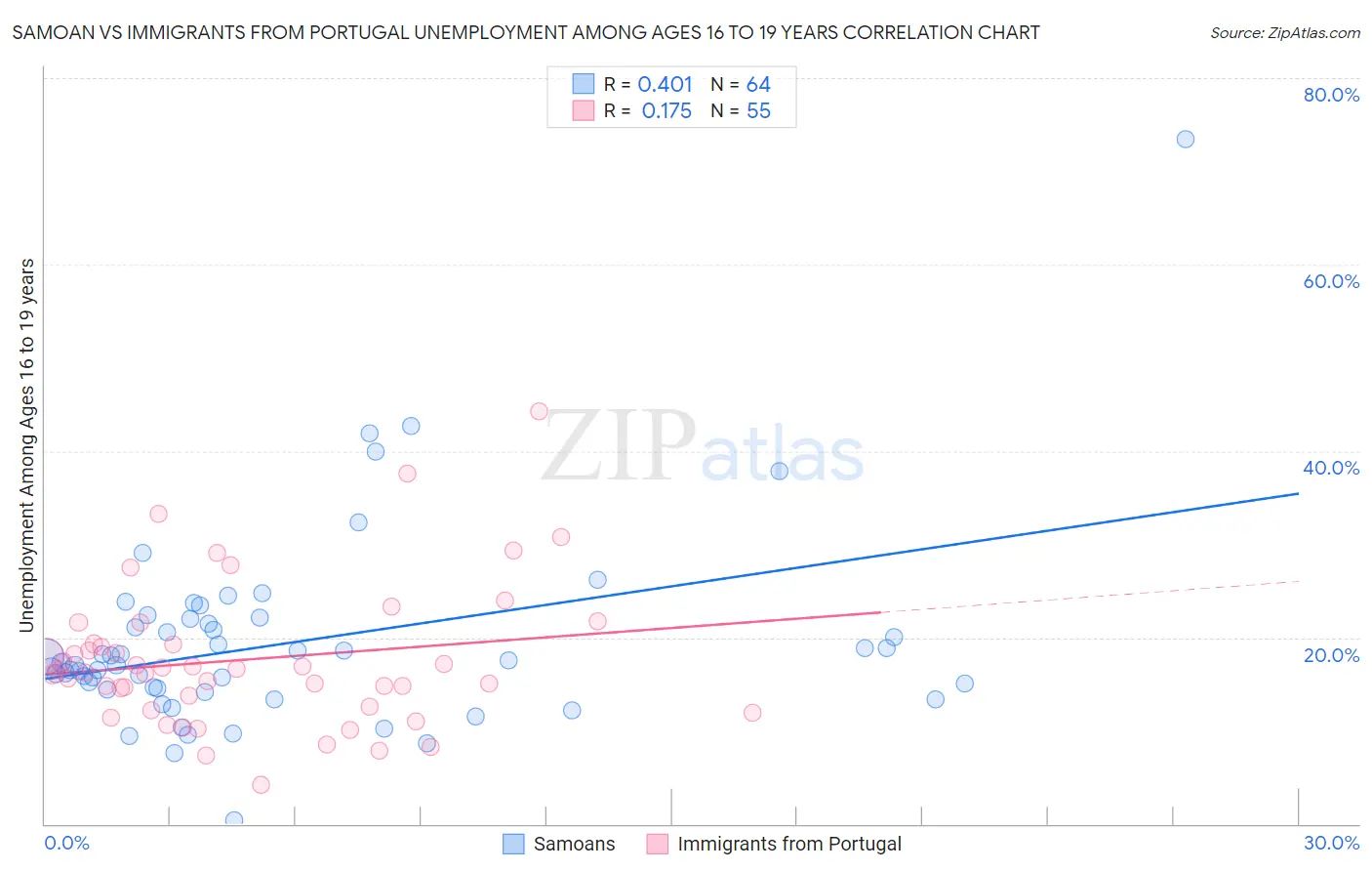 Samoan vs Immigrants from Portugal Unemployment Among Ages 16 to 19 years
