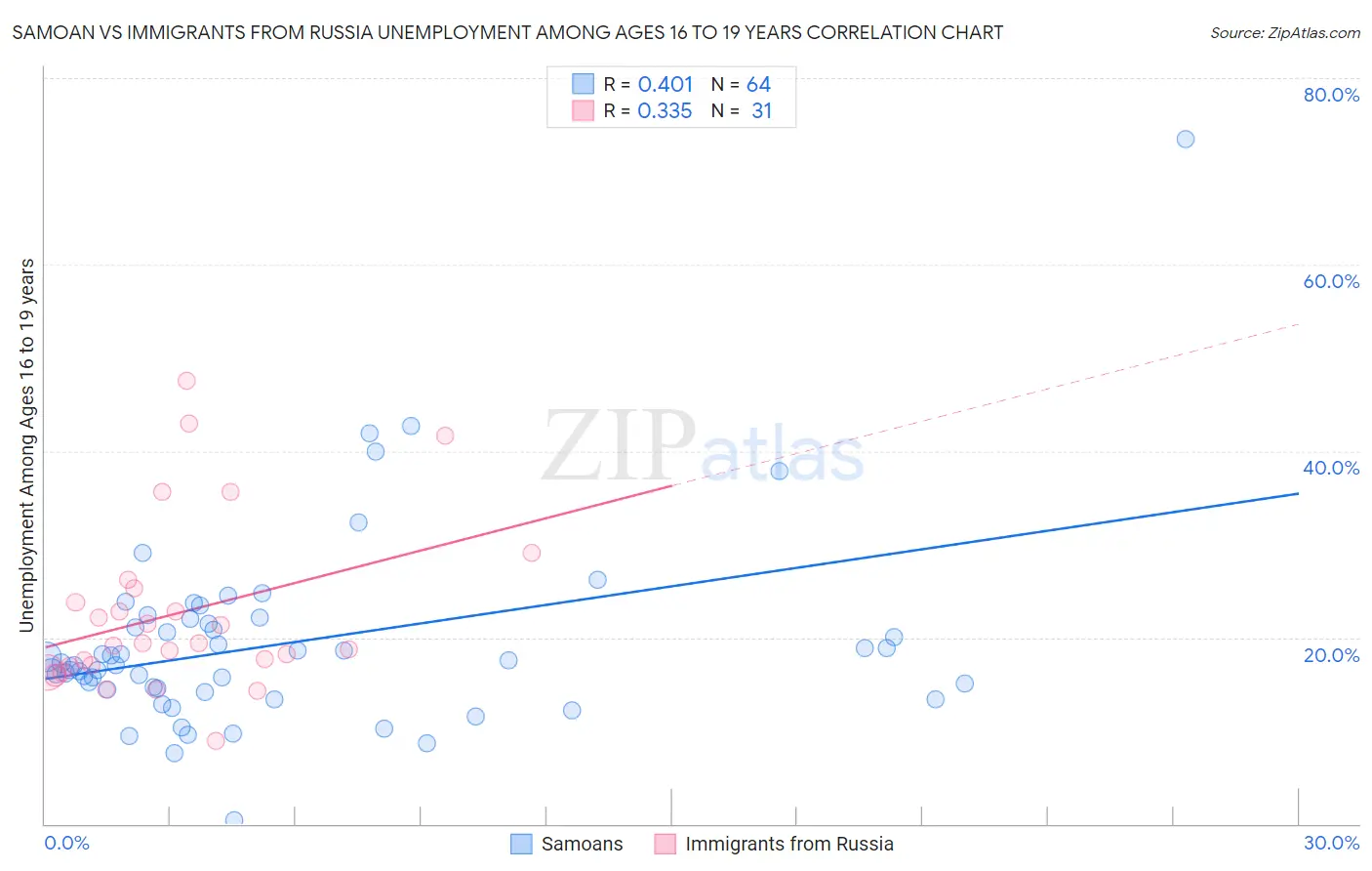 Samoan vs Immigrants from Russia Unemployment Among Ages 16 to 19 years