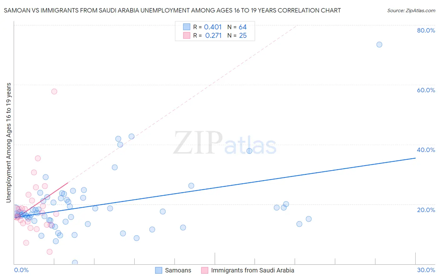 Samoan vs Immigrants from Saudi Arabia Unemployment Among Ages 16 to 19 years