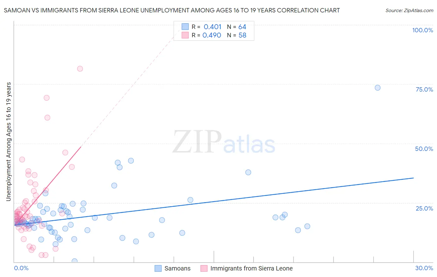Samoan vs Immigrants from Sierra Leone Unemployment Among Ages 16 to 19 years