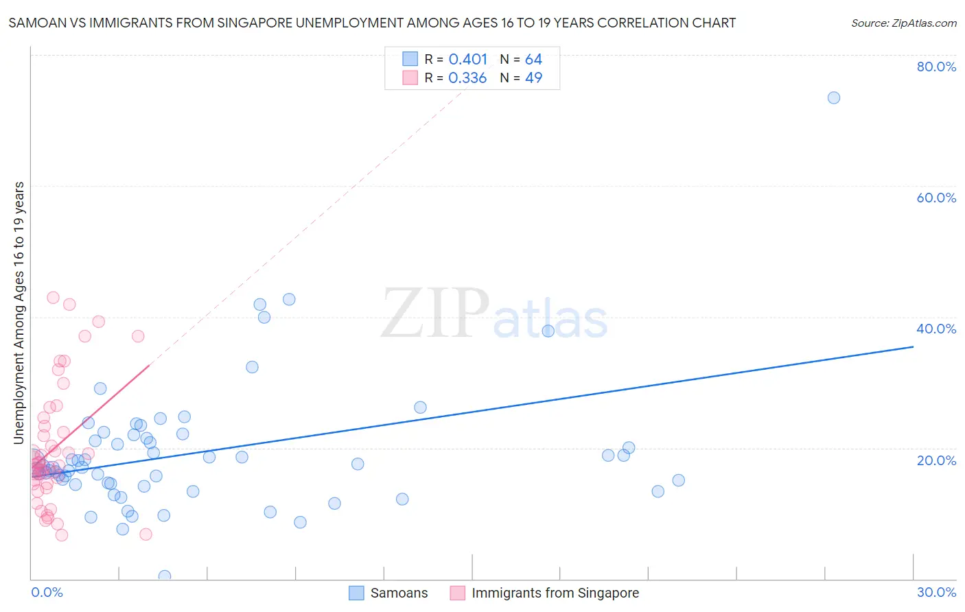 Samoan vs Immigrants from Singapore Unemployment Among Ages 16 to 19 years
